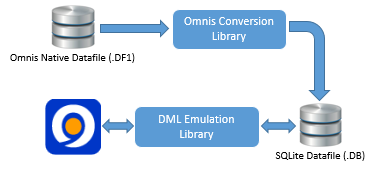 Conversion and Emulation