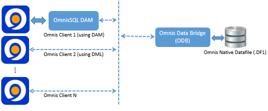 Omnis Data Bridge