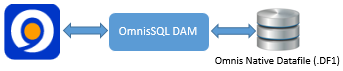 Omnis SQL
