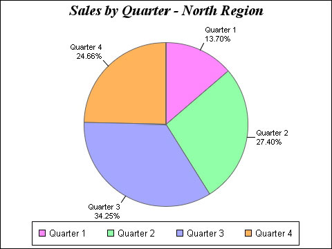 Sales bu Quarter for North Region Pie Graph