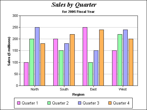 Sales by Quarter Bar Graph