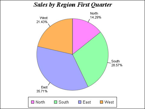 Sales by Region Q1 Pie Graph