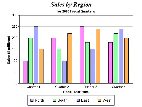 Sales by Region Bar Graph