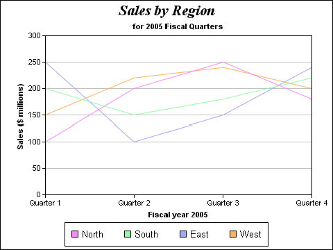 Sales by Region Line Graph