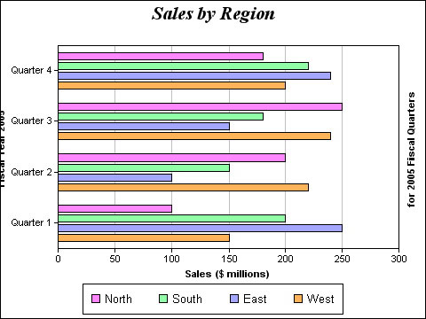 Sideways Sales by Region Using $swapxy Property